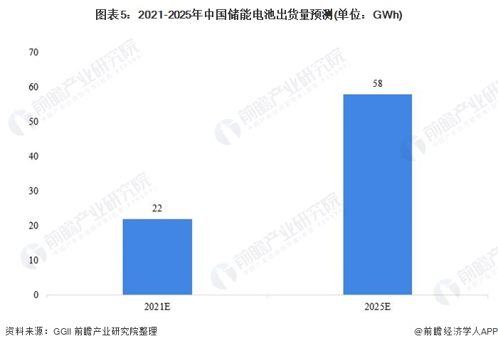 图表5：2021-2025年中国储能电池出货量预测(单位：GWh)