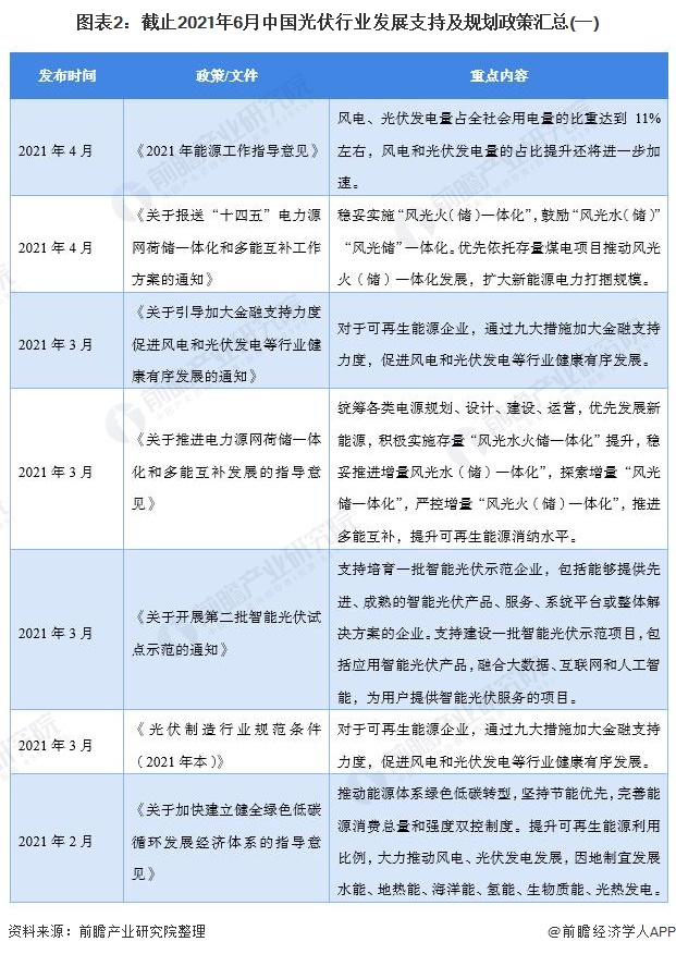 图表2截止2021年6月中国光伏行业发展支持及规划政策汇总(一)