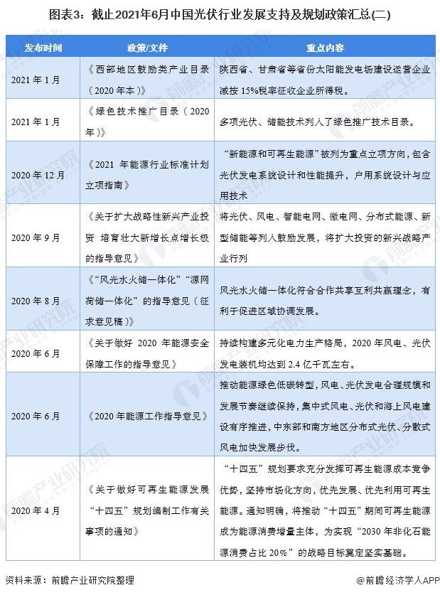 图表3截止2021年6月中国光伏行业发展支持及规划政策汇总(二)