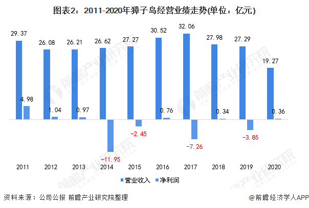 图表2：2011-2020年獐子岛经营业绩走势(单位：亿元)