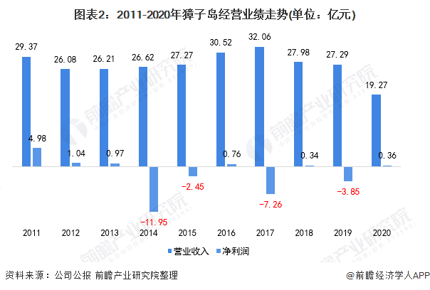 圖表2：2011-2020年獐子島經(jīng)營(yíng)業(yè)績(jī)走勢(shì)(單位：億元)