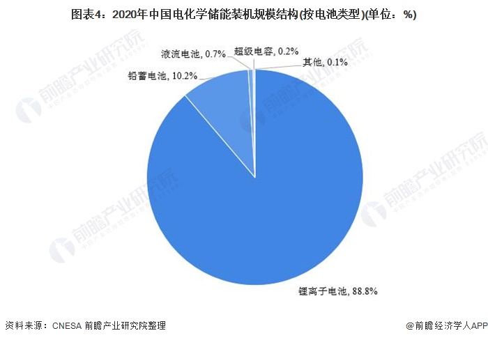 图表4：2020年中国电化学储能装机规模结构(按电池类型)(单位：%)