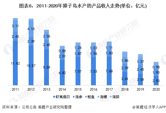 图表6：2011-2020年獐子岛水产的产品收入走势(单位：亿元)