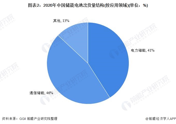 图表2：2020年中国储能电池出货量结构(按应用领域)(单位：%)