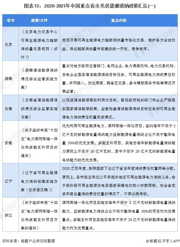 图表132020-2021年中国重点省市光伏能源消纳政策汇总(一)