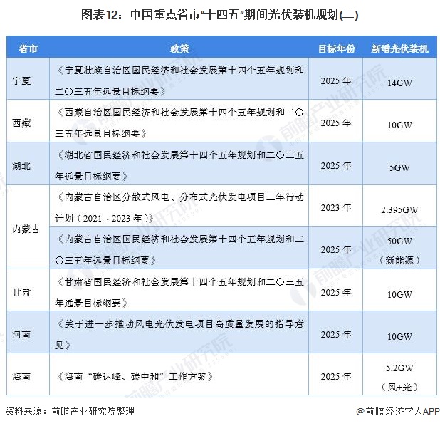 图表12中国重点省市“十四五”期间光伏装机规划(二)