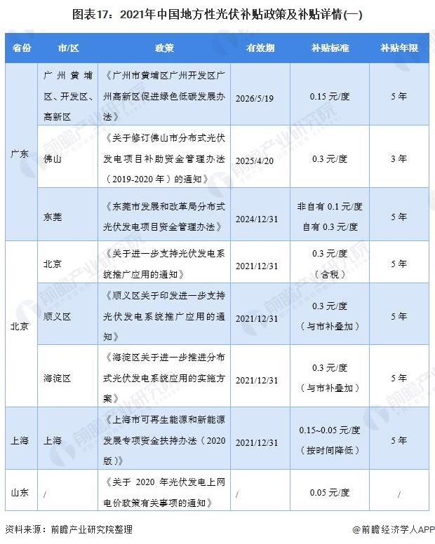图表172021年中国地方性光伏补贴政策及补贴详情(一)