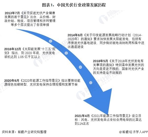 图表1中国光伏行业政策发展历程