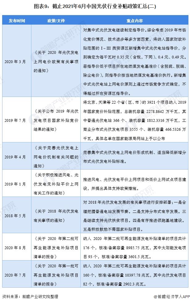 图表9截止2021年6月中国光伏行业补贴政策汇总(二)
