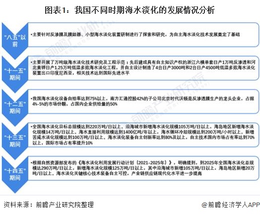 图表1我国不同时期海水淡化的发展情况分析