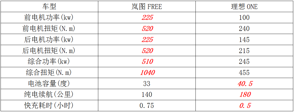 33万元买增程纯电汽车，岚图FREE和理想ONE您选谁？