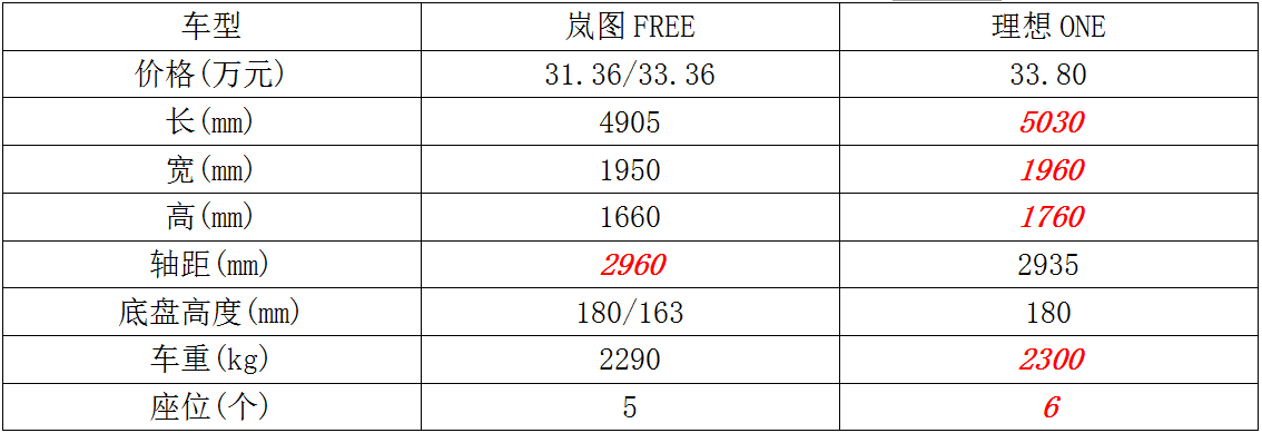 33万元买增程纯电汽车，岚图FREE和理想ONE您选谁？