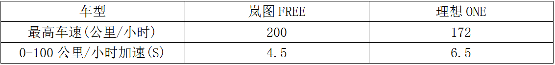 33万元买增程纯电汽车，岚图FREE和理想ONE您选谁？