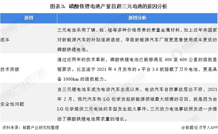 图表3：磷酸铁锂电池产量首超三元电池的原因分析