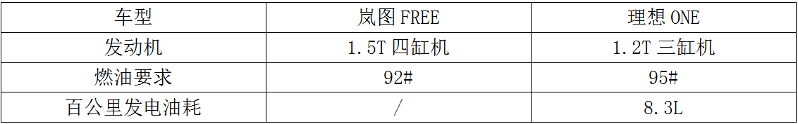 33万元买增程纯电汽车，岚图FREE和理想ONE您选谁？