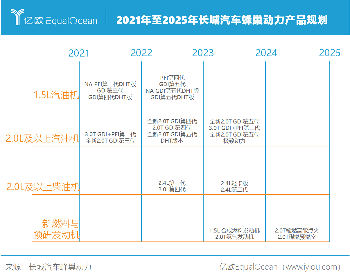 2021年至2025年长城汽车蜂巢动力产品规划