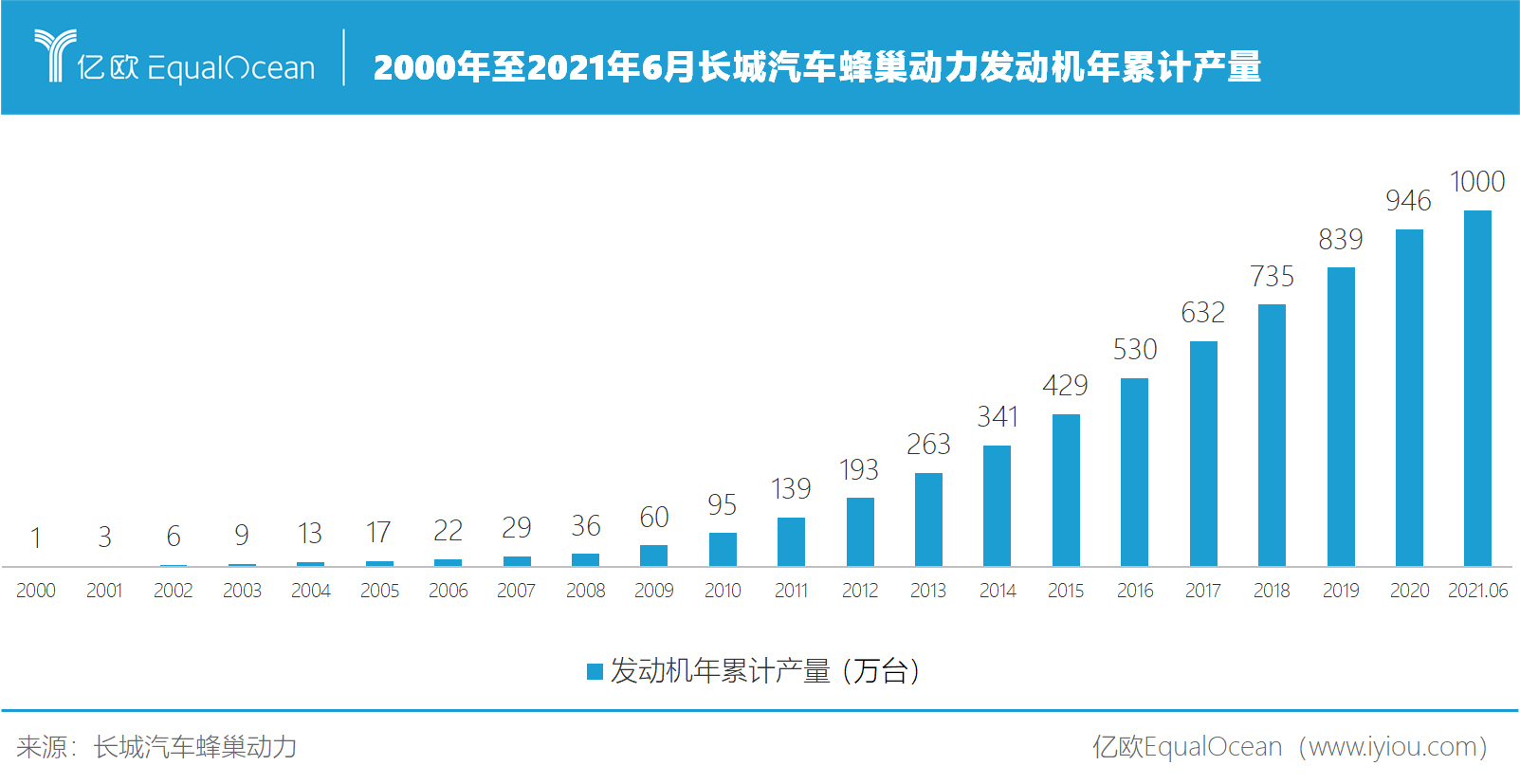 2000年至2021年6月长城汽车蜂巢动力发动机年累计产量