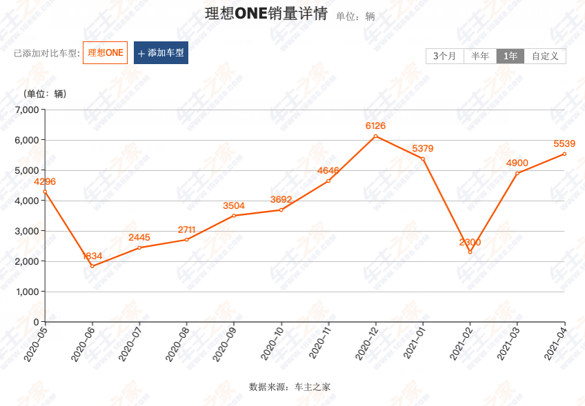 33万元买增程纯电汽车，岚图FREE和理想ONE您选谁？