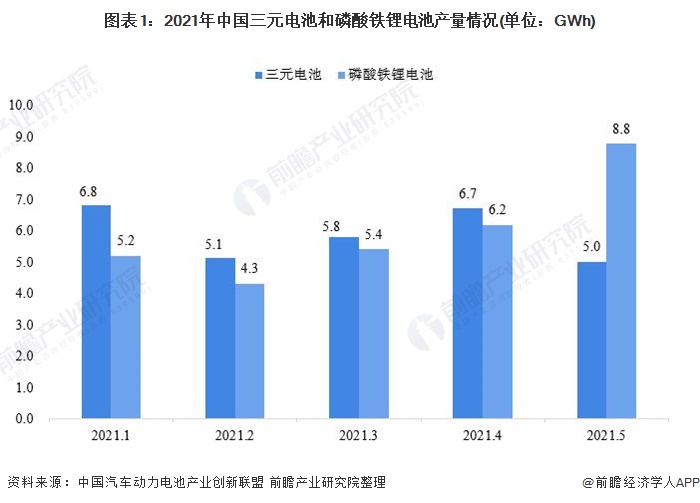 图表1：2021年中国三元电池和磷酸铁锂电池产量情况(单位：GWh)