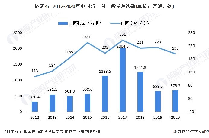图表4：2012-2020年中国汽车召回数量及次数(单位：万辆，次)