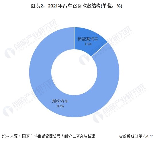 图表2：2021年汽车召回次数结构(单位：%)