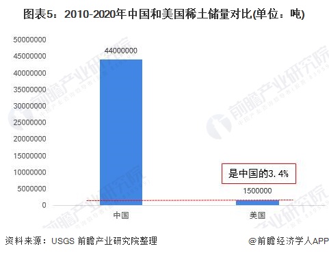 图表52010-2020年中国和美国稀土储量对比(单位吨)