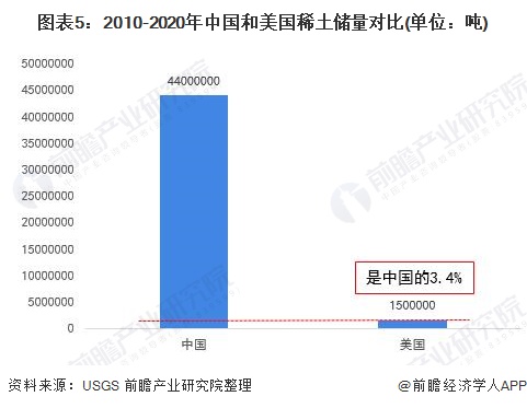 圖表52010-2020年中國(guó)和美國(guó)稀土儲(chǔ)量對(duì)比(單位噸)