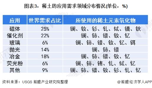 图表3稀土的应用需求领域分布情况(单位%)