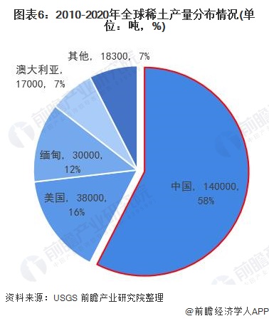 图表62010-2020年全球稀土产量分布情况(单位吨，%)