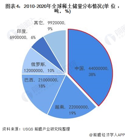 圖表42010-2020年全球稀土儲(chǔ)量分布情況(單位噸，%)