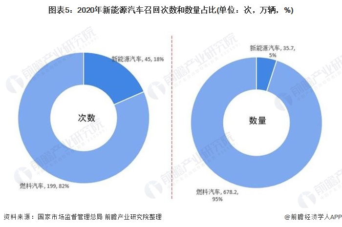 图表5：2020年江南网页版登录入口官网下载
召回次数和数量占比(单位：次，万辆，%)