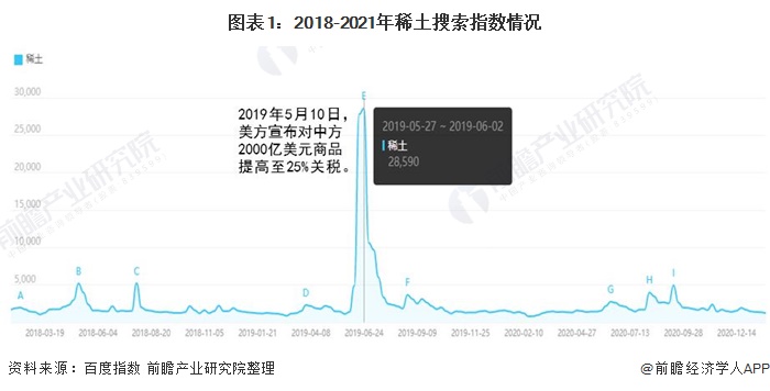 圖表12018-2021年稀土搜索指數(shù)情況