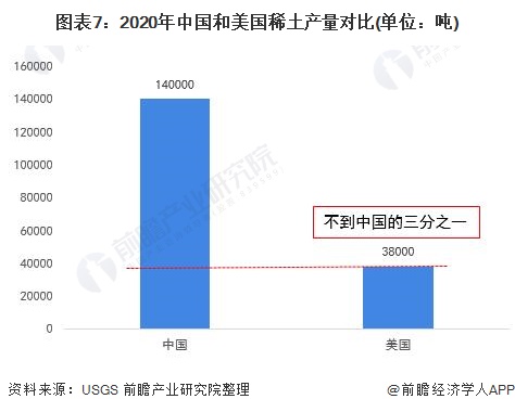 图表72020年中国和美国稀土产量对比(单位吨)