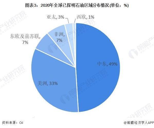 圖表32020年全球已探明石油區(qū)域分布情況(單位%)