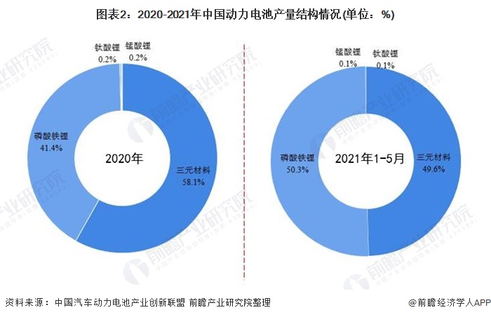 图表2：2020-2021年中国动力电池产量结构情况(单位：%)