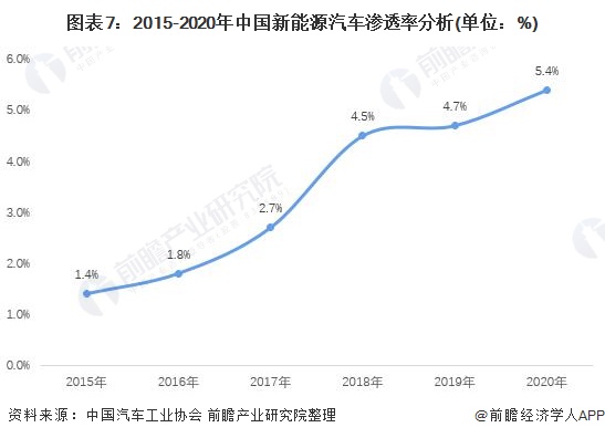 图表7：2015-2020年中国新能源汽车渗透率分析(单位：%)