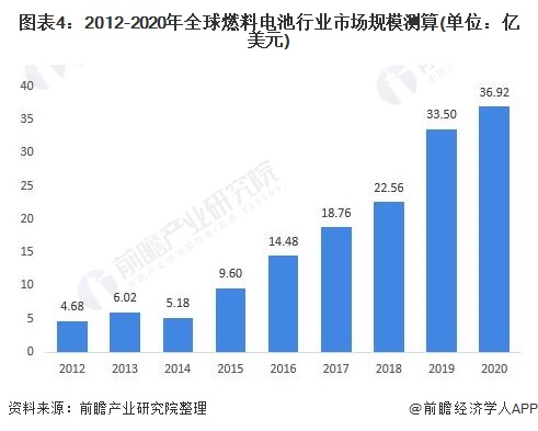 图表4：2012-2020年全球燃料电池行业市场规模测算(单位：亿美元)