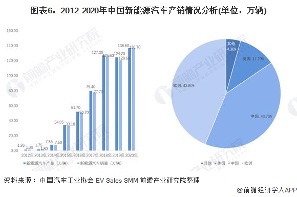 图表6：2012-2020年中国新能源汽车产销情况分析(单位：万辆)