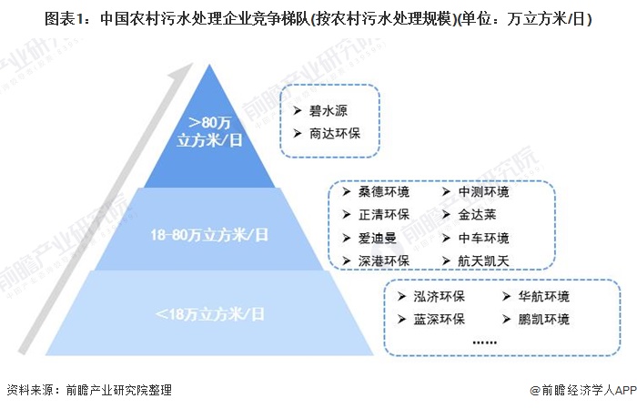 图表1：中国农村污水处理企业竞争梯队(按农村污水处理规模)(单位：万立方米/日)