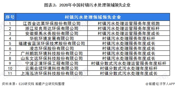 图表2：2020年中国村镇污水处理领域领先企业