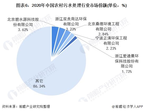 图表6：2020年中国农村污水处理行业市场份额(单位：%)