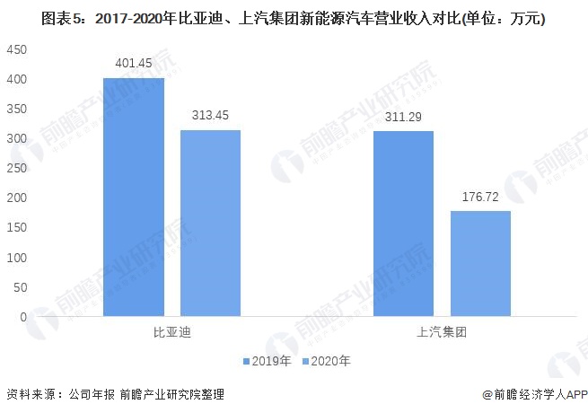 圖表5：2017-2020年比亞迪、上汽集團(tuán)新能源汽車營業(yè)收入對比(單位：萬元)