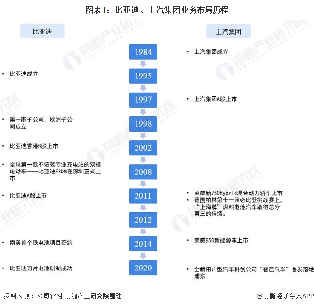 圖表1：比亞迪、上汽集團(tuán)業(yè)務(wù)布局歷程