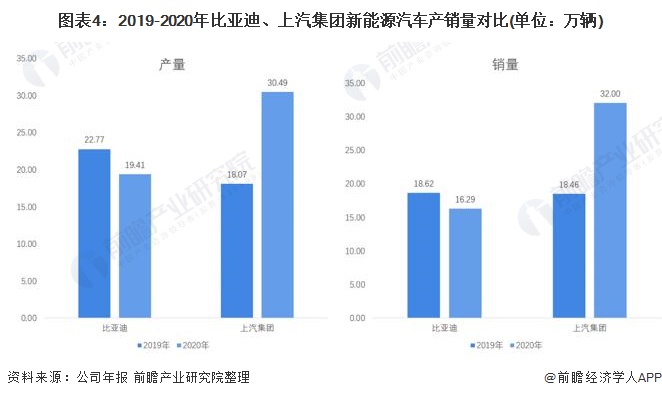 图表4：2019-2020年比亚迪、上汽集团新能源汽车产销量对比(单位：万辆)