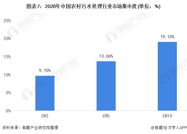 图表7：2020年中国农村污水处理行业市场集中度(单位：%)