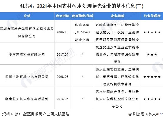 图表4：2021年中国农村污水处理领先企业的基本信息(二)