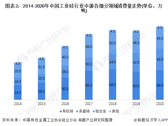 图表22014-2020年中国工业硅行业中游各细分领域消费量走势(单位万吨)