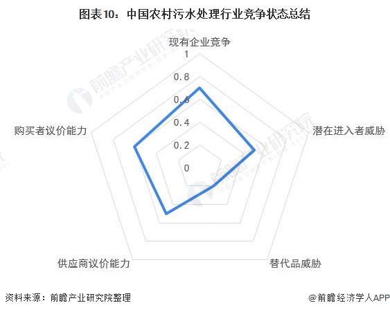图表10：中国农村污水处理行业竞争状态总结
