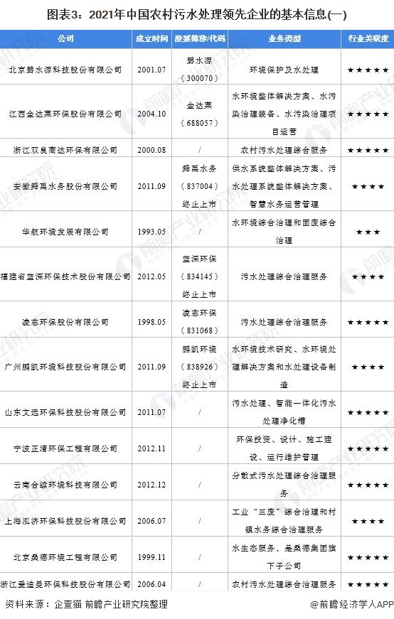 图表3：2021年中国农村污水处理领先企业的基本信息(一)