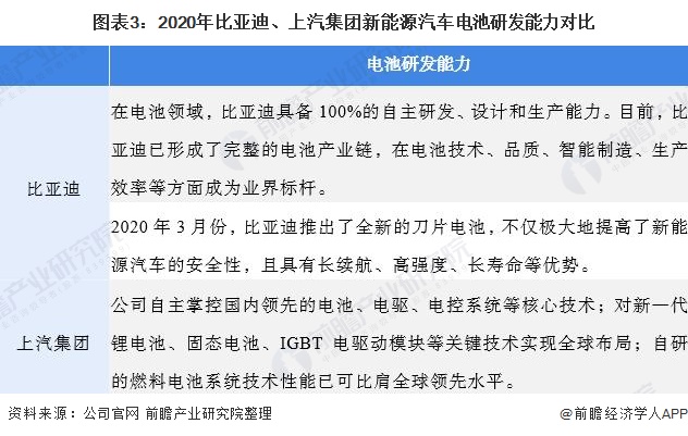 圖表3：2020年比亞迪、上汽集團(tuán)新能源汽車電池研發(fā)能力對比